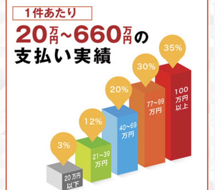 1件あたり
20万円～660万円の支払い実績